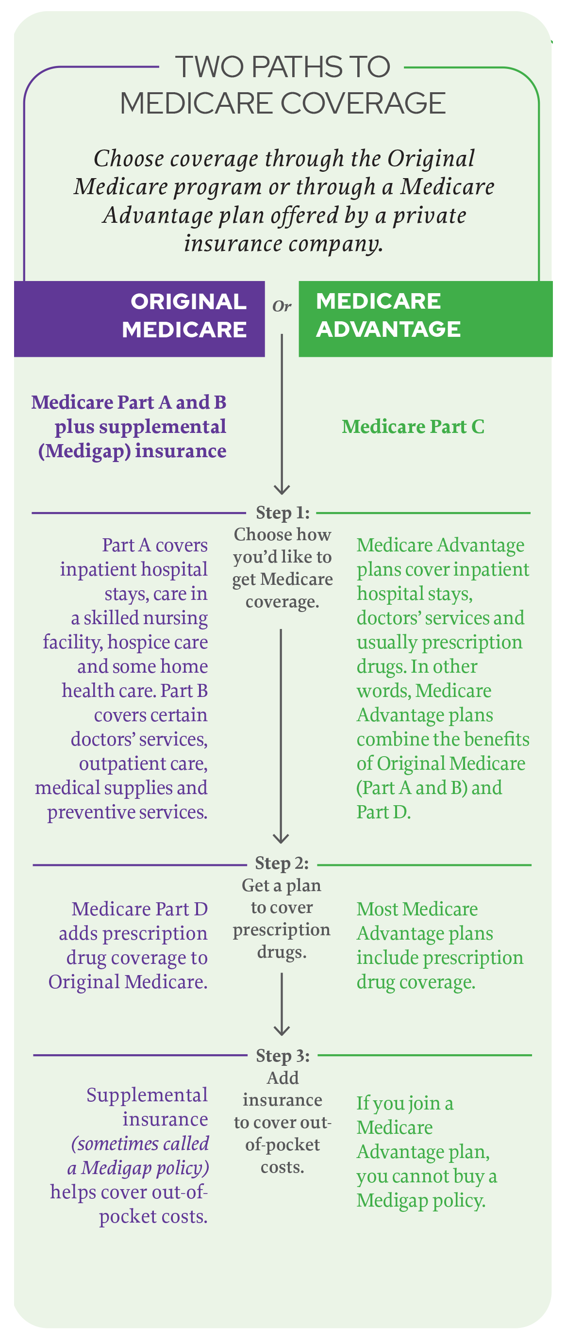 Picking A Medicare Plan | Chicago Caregiving