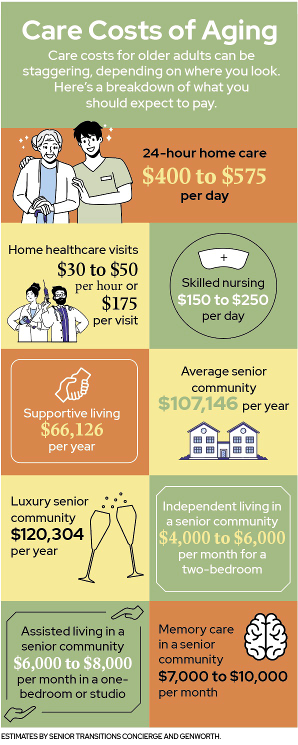 Care costs of aging infographic