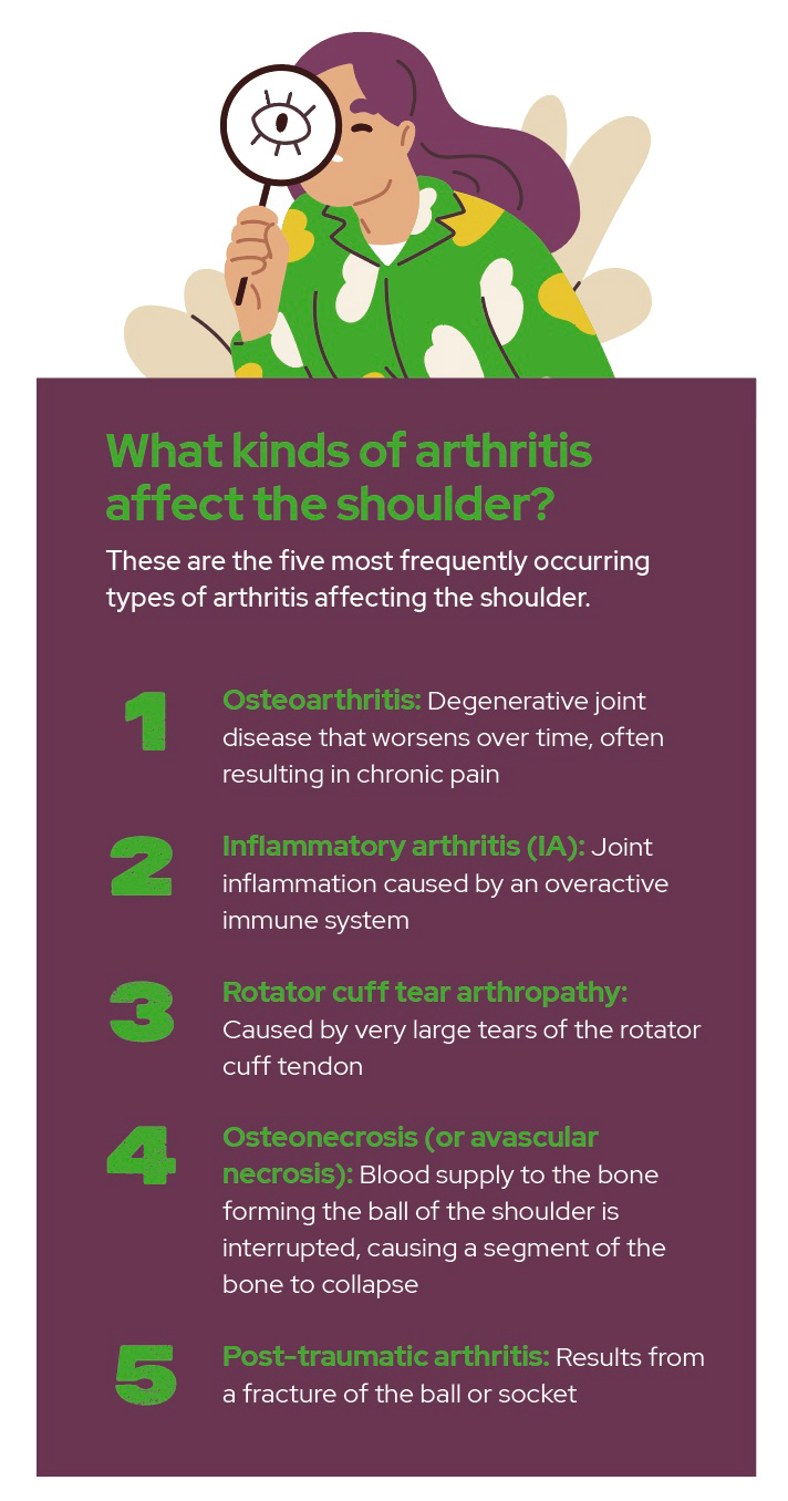 Types of arthritis that affect the shoulder infographic