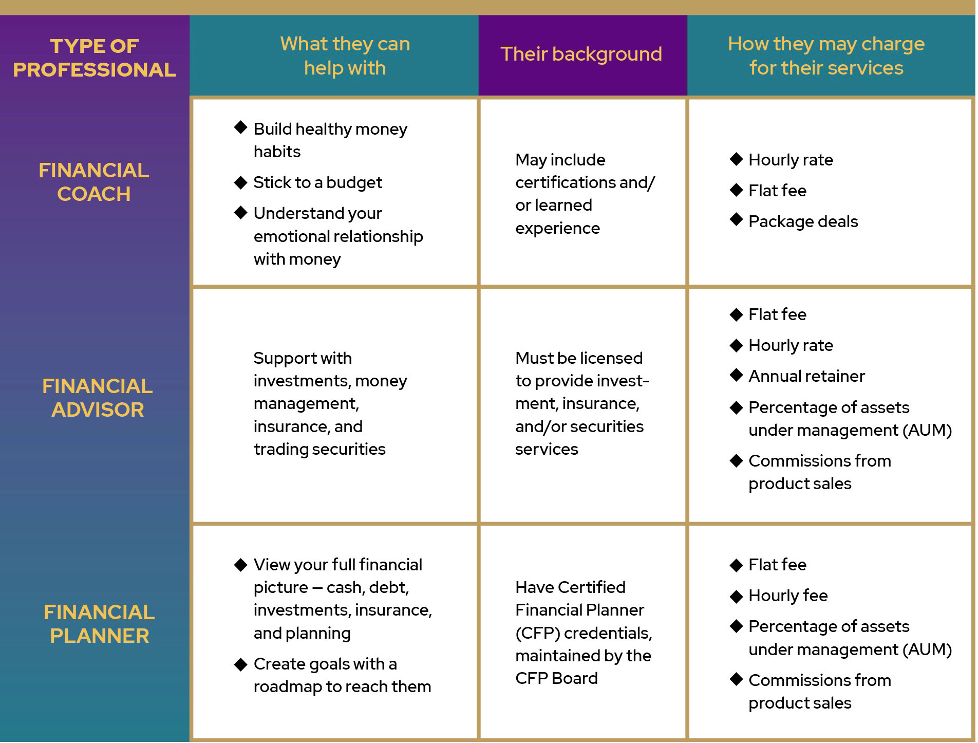 Types of financial experts defined in a chart.