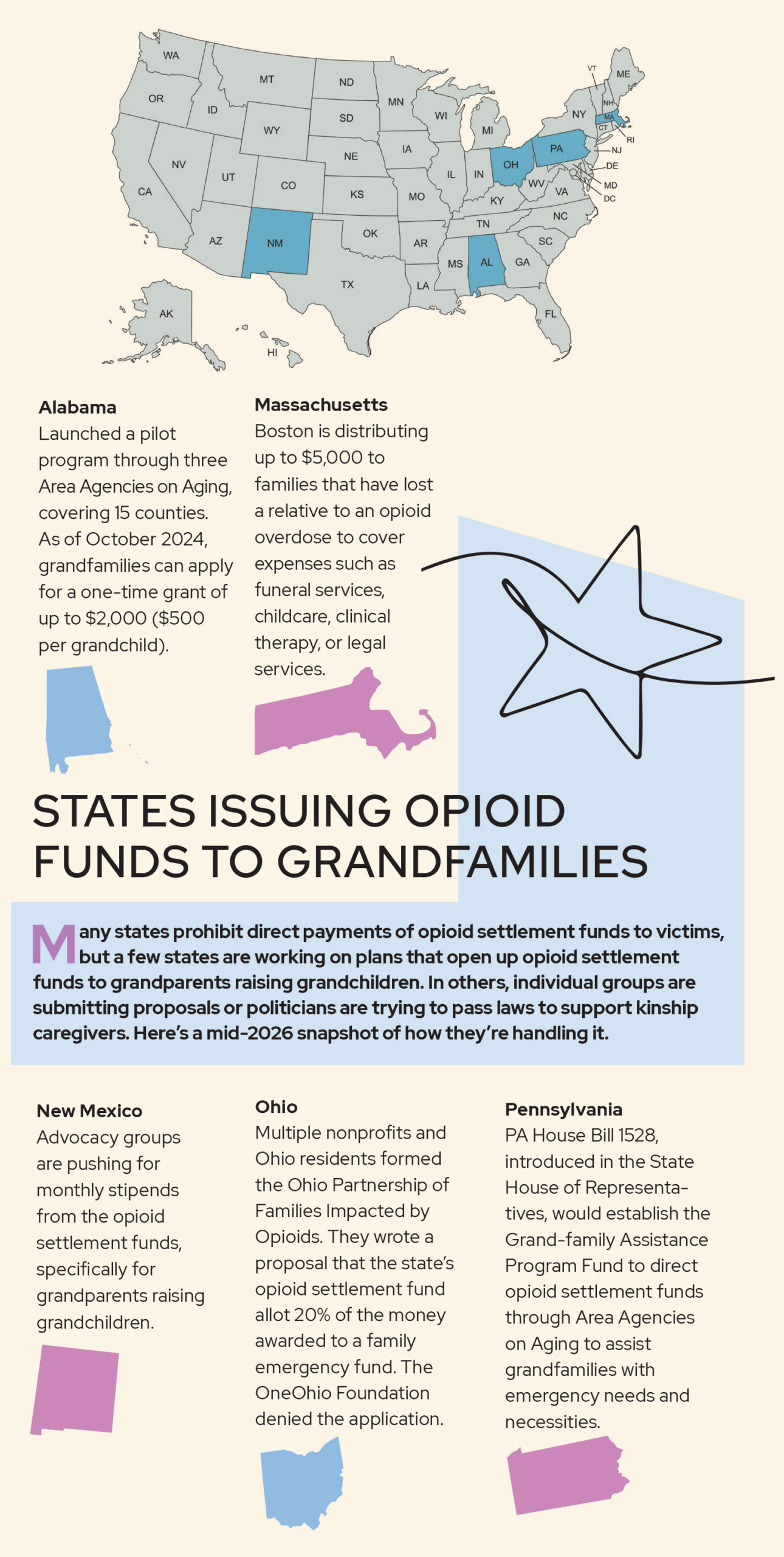 States issuing opioid funds to grandfamilies infographic